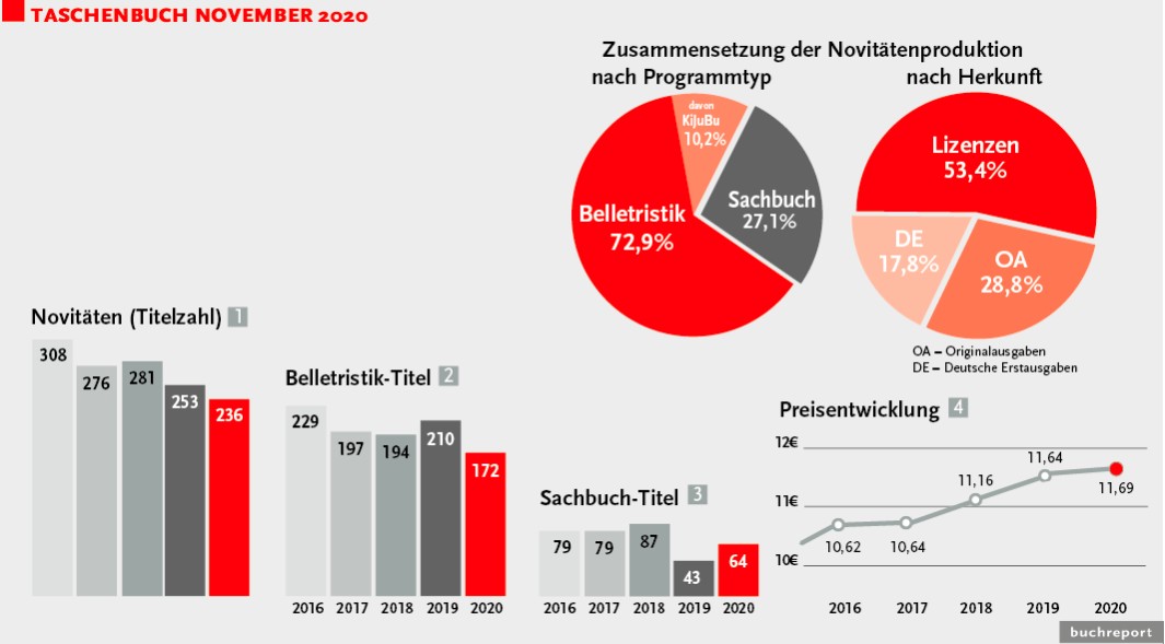 Große Taschenbuch-Verlage drosseln weiter - buchreport