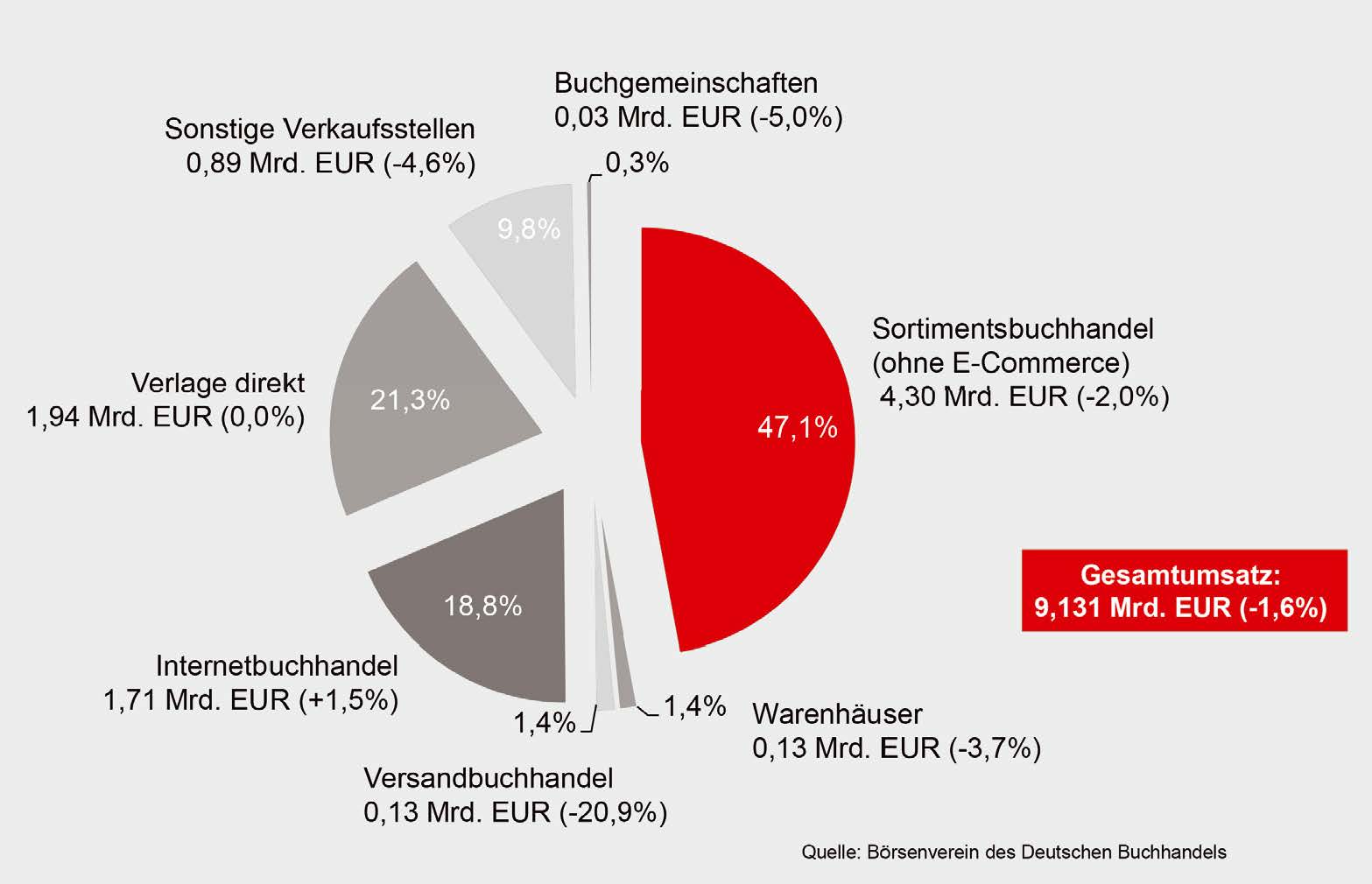 Die Branchen-Vermessung - Buchreport