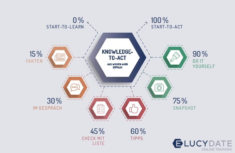 Vom Lern-Start zur Praxis: „Knowledge to Act“. Grafik: WEKA.
